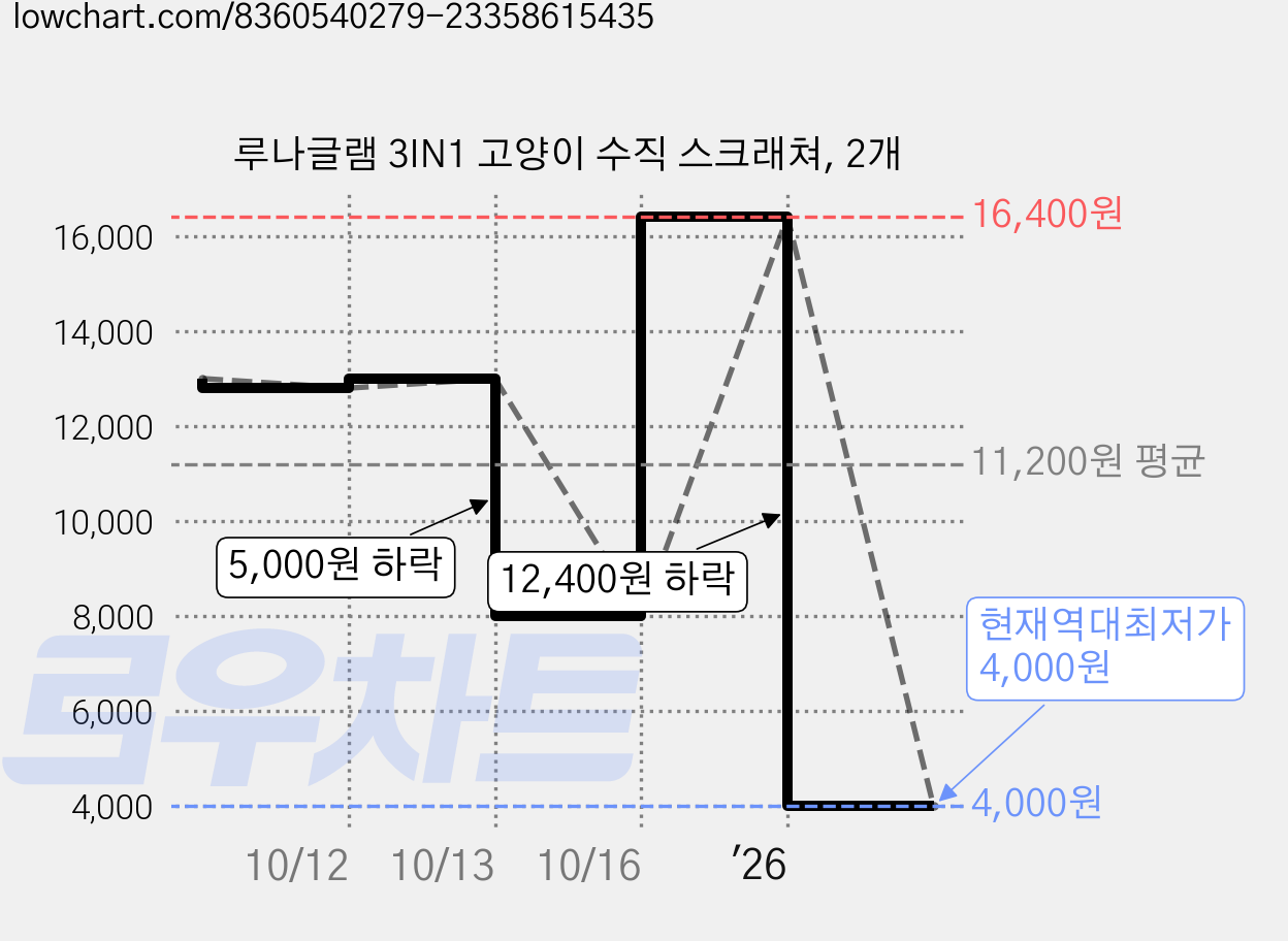 루나글램 3IN1 고양이 수직 스크래쳐, 2개 가격 변동 차트, 현재가 4,000원, 역대최저가