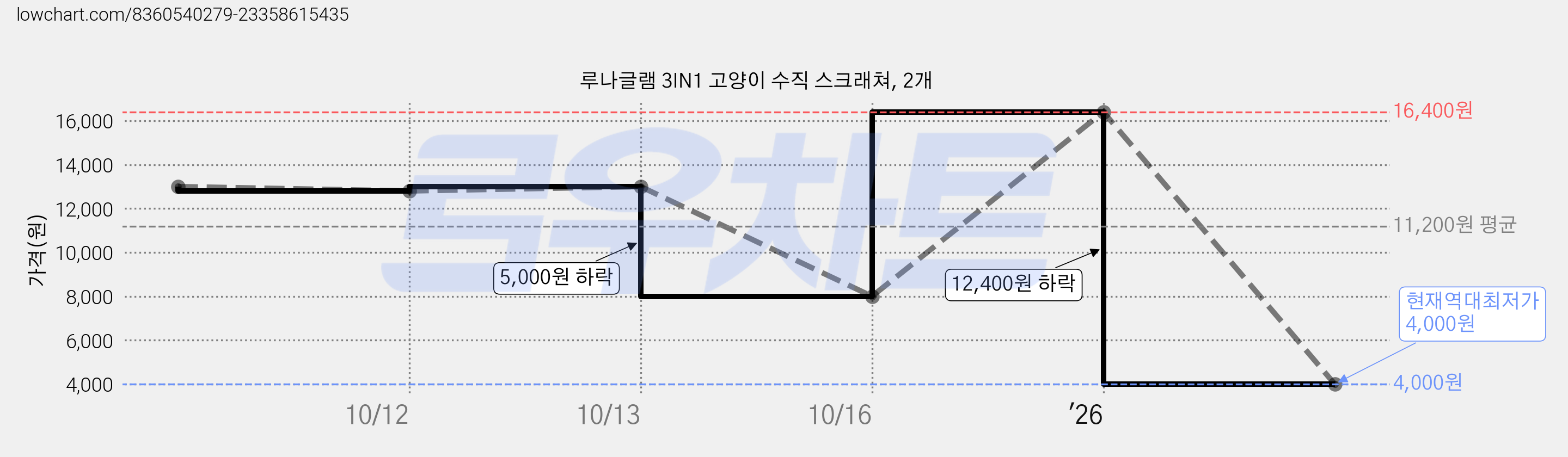 루나글램 3IN1 고양이 수직 스크래쳐, 2개 가격 변동 차트, 현재가 4,000원, 역대최저가