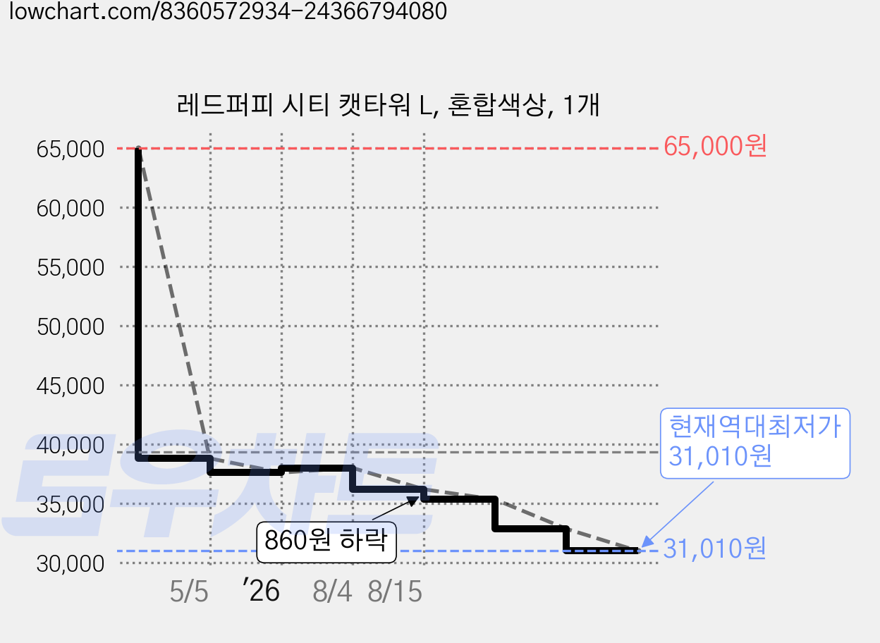 레드퍼피 시티 캣타워 L, 혼합색상, 1개 가격 변동 차트, 현재가 31,010원, 역대최저가