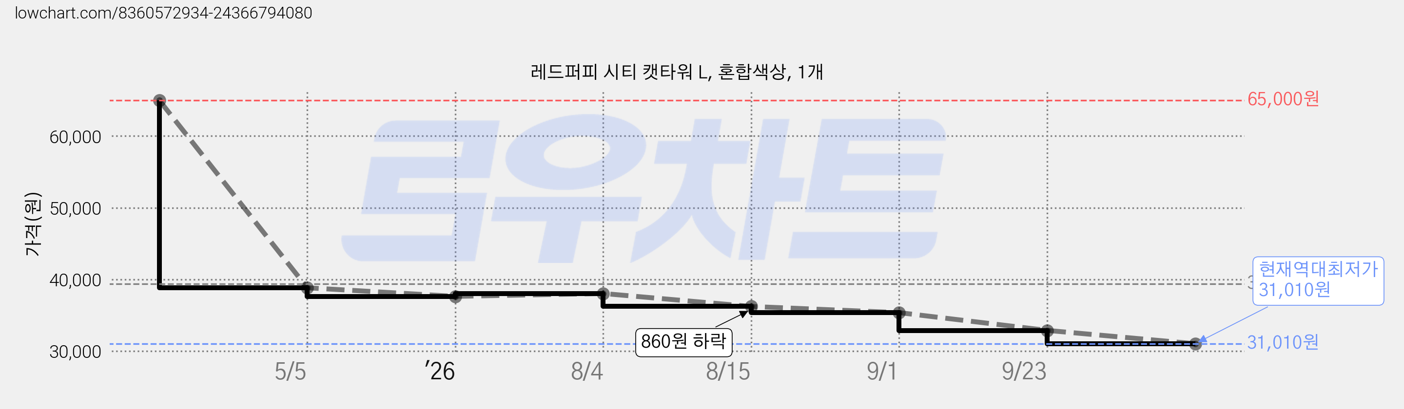 레드퍼피 시티 캣타워 L, 혼합색상, 1개 가격 변동 차트, 현재가 31,010원, 역대최저가