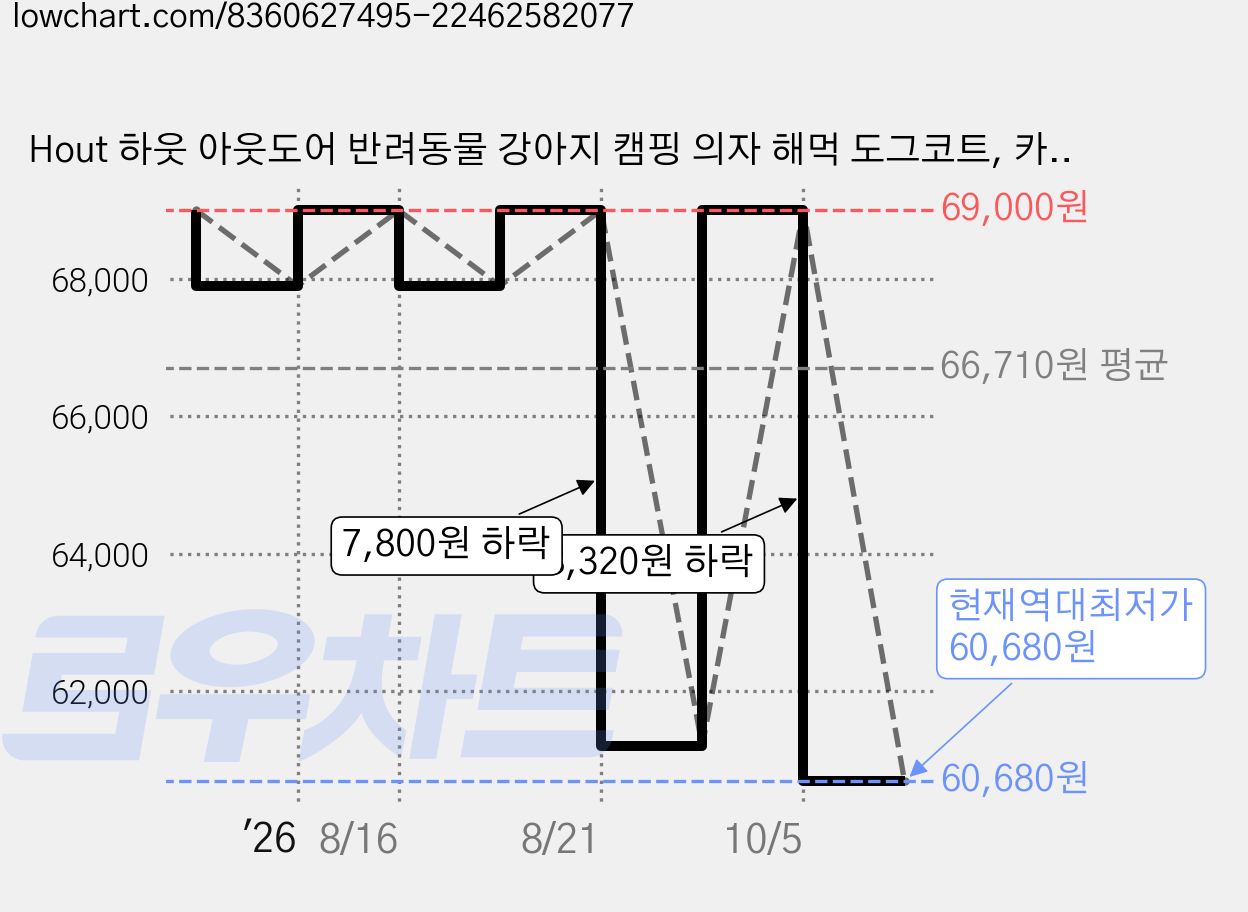 Hout 하웃 아웃도어 반려동물 강아지 캠핑 의자 해먹 도그코트, 카키브라운, 1개 가격 변동 차트, 현재가 60,680원, 역대최저가