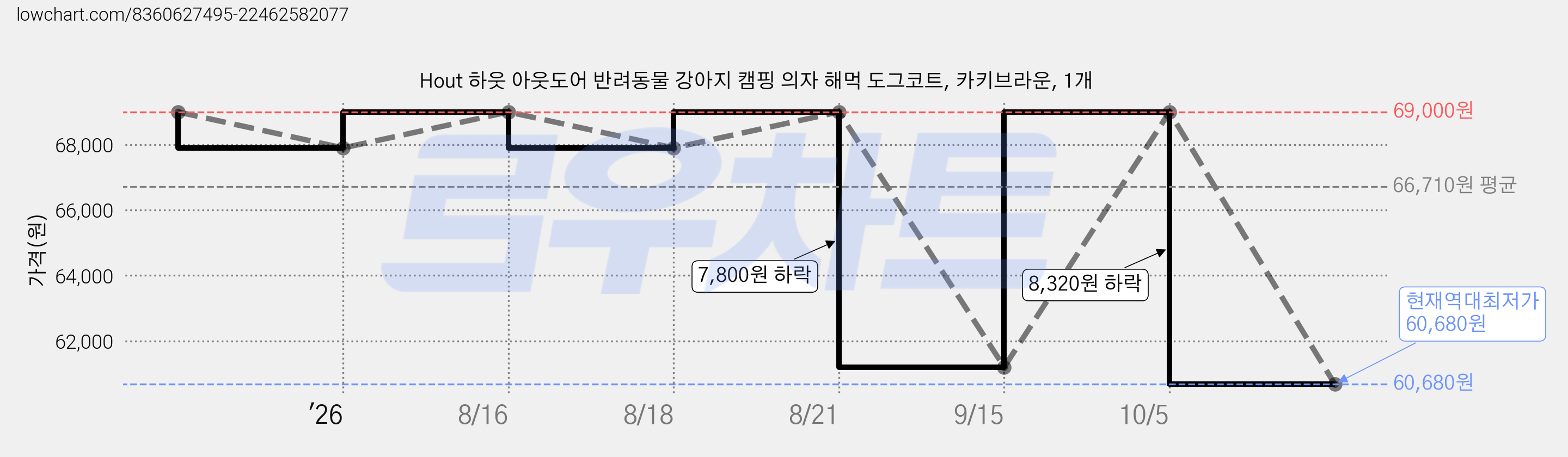 Hout 하웃 아웃도어 반려동물 강아지 캠핑 의자 해먹 도그코트, 카키브라운, 1개 가격 변동 차트, 현재가 60,680원, 역대최저가
