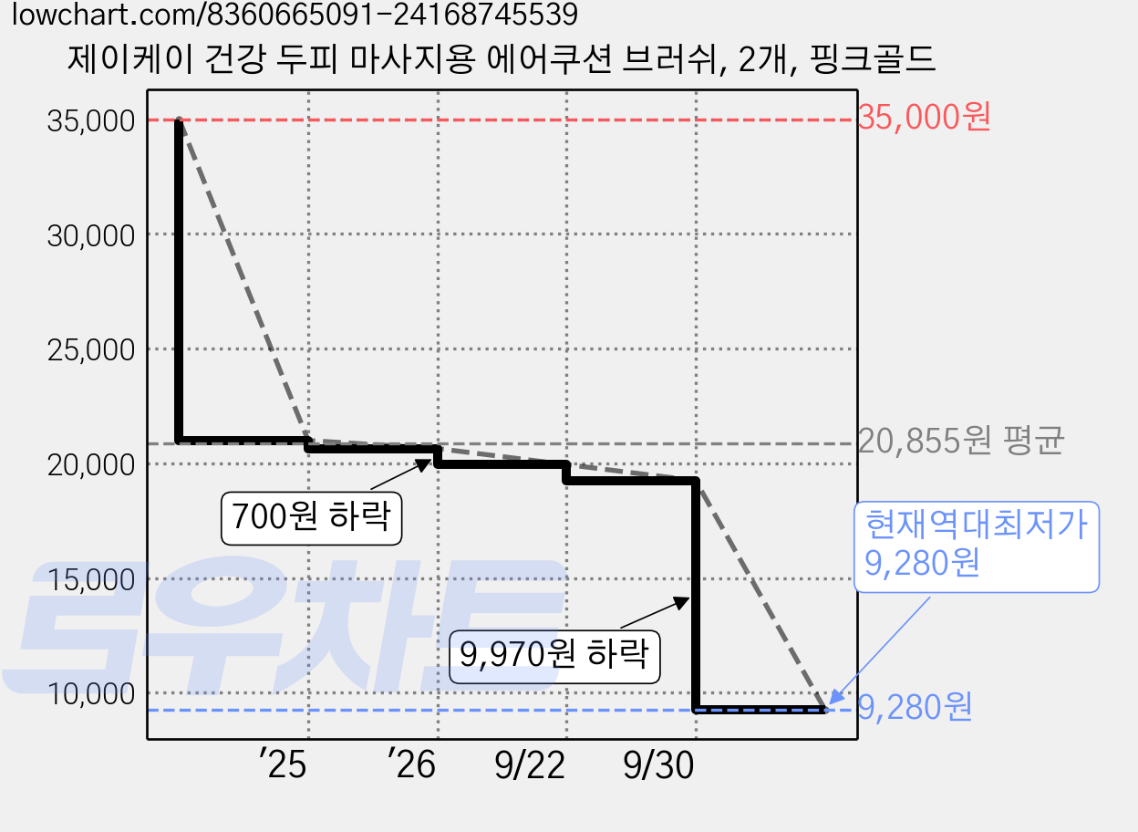 제이케이 건강 두피 마사지용 에어쿠션 브러쉬, 2개, 핑크골드 가격 변동 차트, 현재가 9,280원, 역대최저가