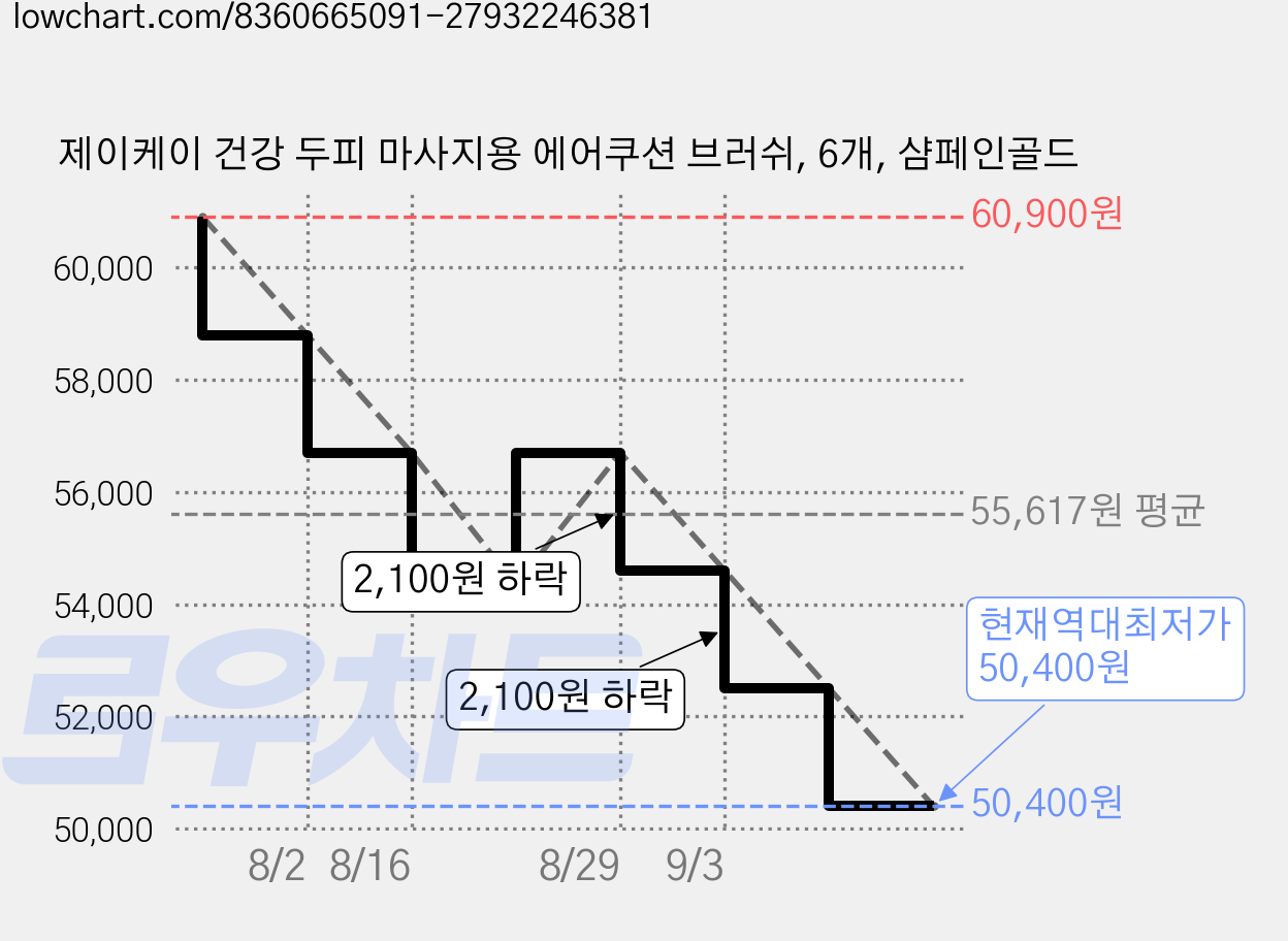제이케이 건강 두피 마사지용 에어쿠션 브러쉬, 6개, 샴페인골드 가격 변동 차트, 현재가 50,400원, 역대최저가