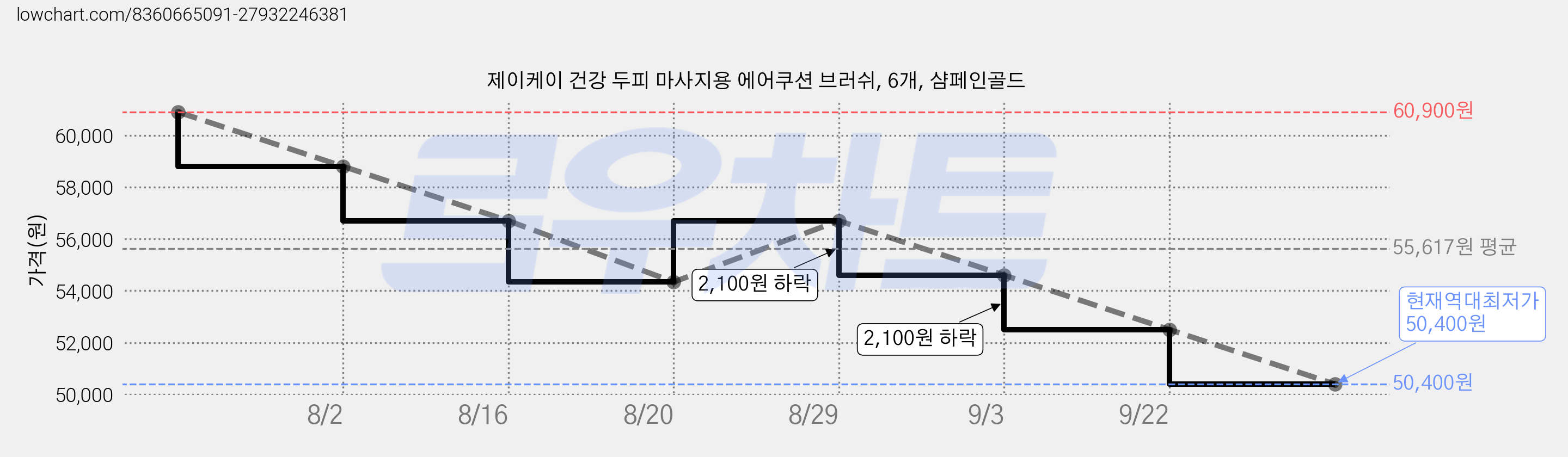 제이케이 건강 두피 마사지용 에어쿠션 브러쉬, 6개, 샴페인골드 가격 변동 차트, 현재가 50,400원, 역대최저가