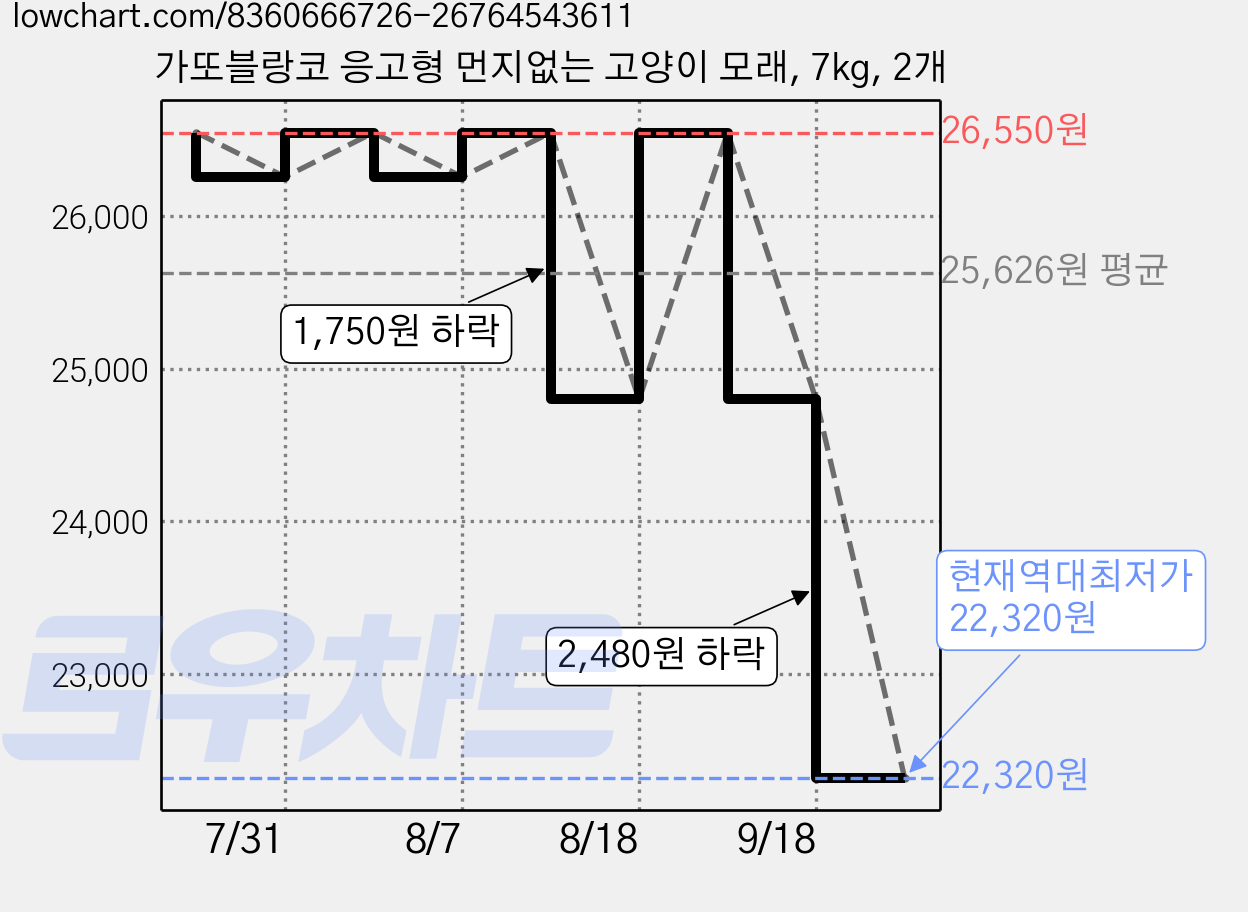 가또블랑코 응고형 먼지없는 고양이 모래, 7kg, 2개 가격 변동 차트, 현재가 22,320원, 역대최저가