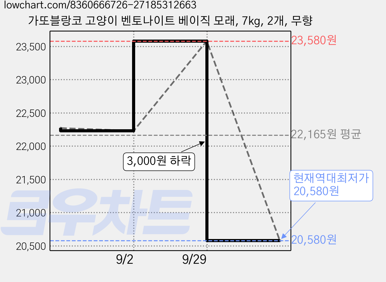 가또블랑코 고양이 벤토나이트 베이직 모래, 7kg, 2개, 무향 가격 변동 차트, 현재가 20,580원, 역대최저가