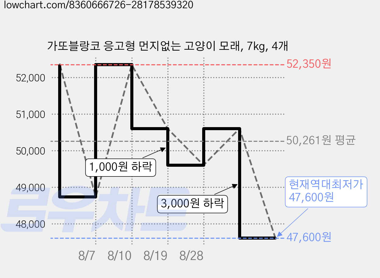 가또블랑코 응고형 먼지없는 고양이 모래, 7kg, 4개 가격 변동 차트, 현재가 47,600원, 역대최저가