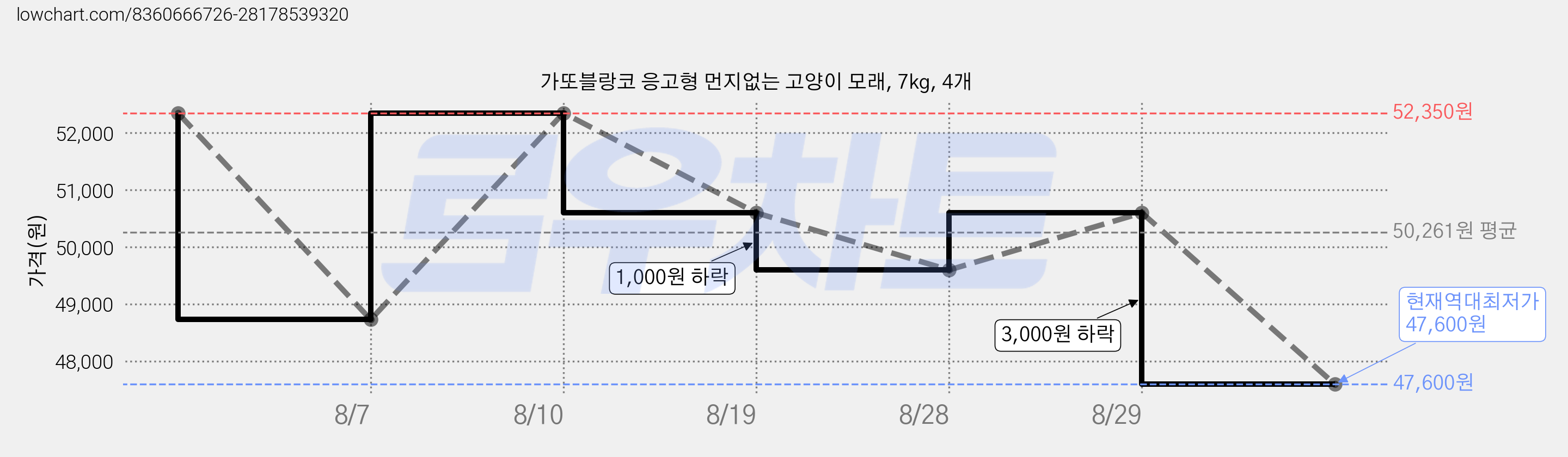 가또블랑코 응고형 먼지없는 고양이 모래, 7kg, 4개 가격 변동 차트, 현재가 47,600원, 역대최저가