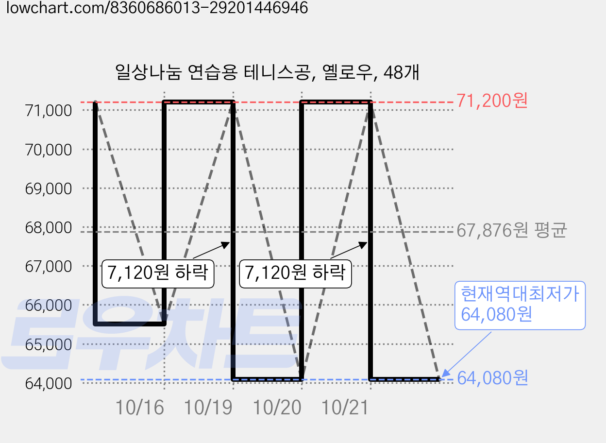 일상나눔 연습용 테니스공, 옐로우, 48개 가격 변동 차트, 현재가 64,080원, 역대최저가
