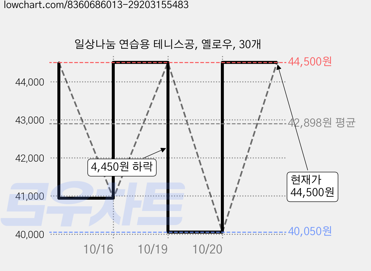 일상나눔 연습용 테니스공, 옐로우, 30개 가격 변동 차트, 현재가 44,500원, 관측 최저가 40,050원
