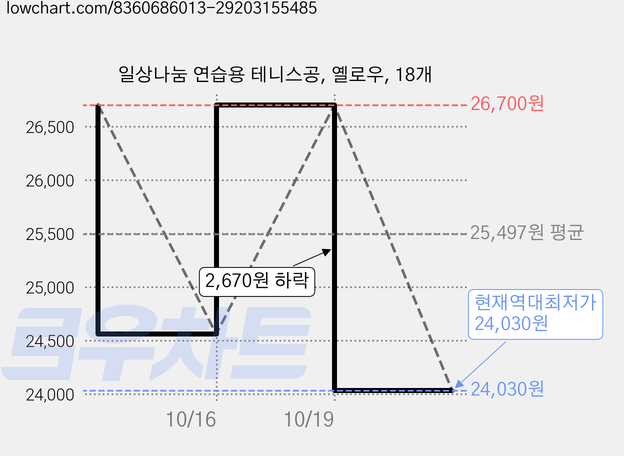 일상나눔 연습용 테니스공, 옐로우, 18개 가격 변동 차트, 현재가 24,030원, 역대최저가