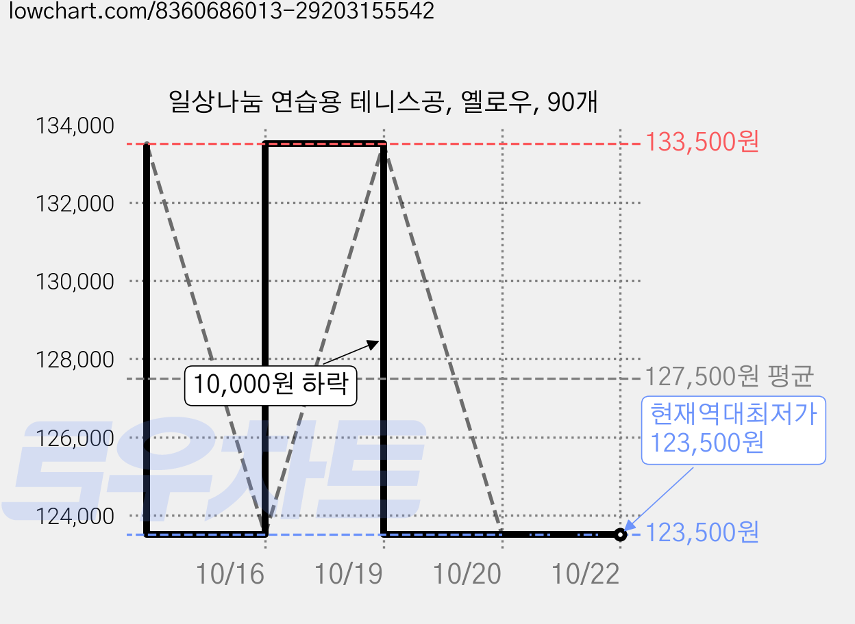 일상나눔 연습용 테니스공, 옐로우, 90개 가격 변동 차트, 현재가 123,500원, 역대최저가