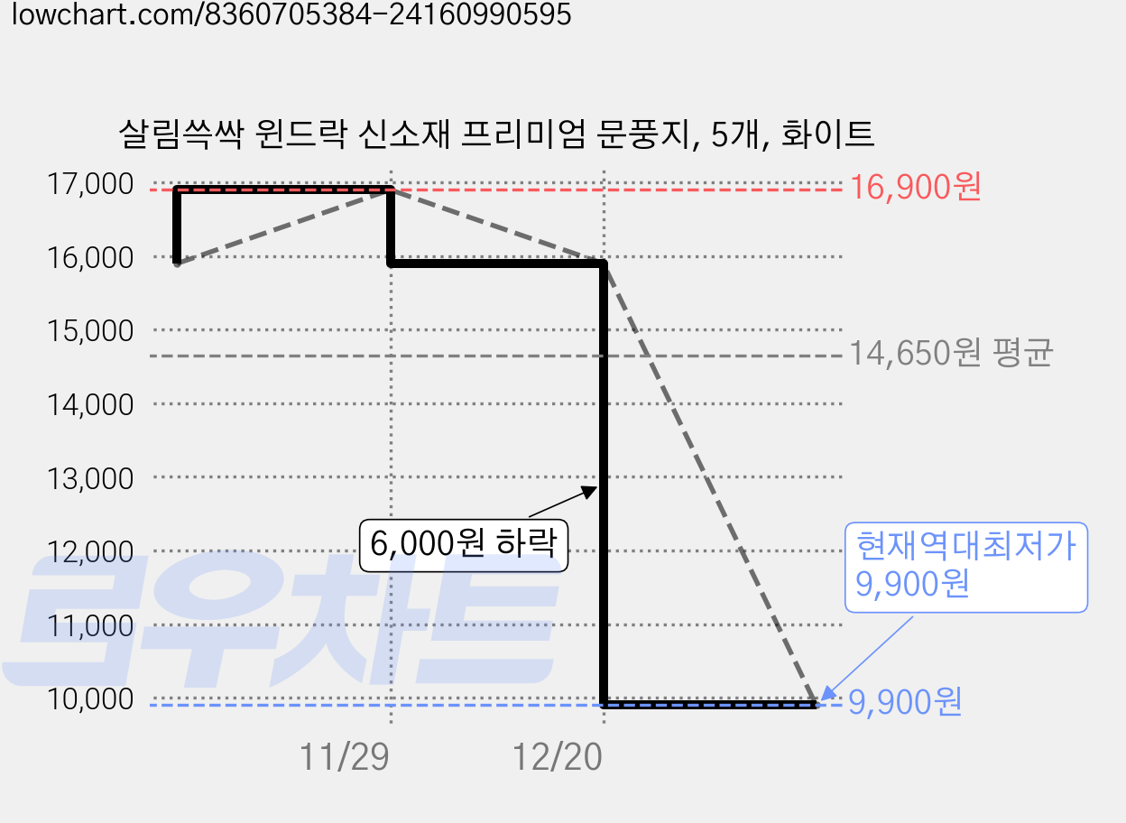 살림쓱싹 윈드락 신소재 프리미엄 문풍지, 5개, 화이트 가격 변동 차트, 현재가 9,900원, 역대최저가