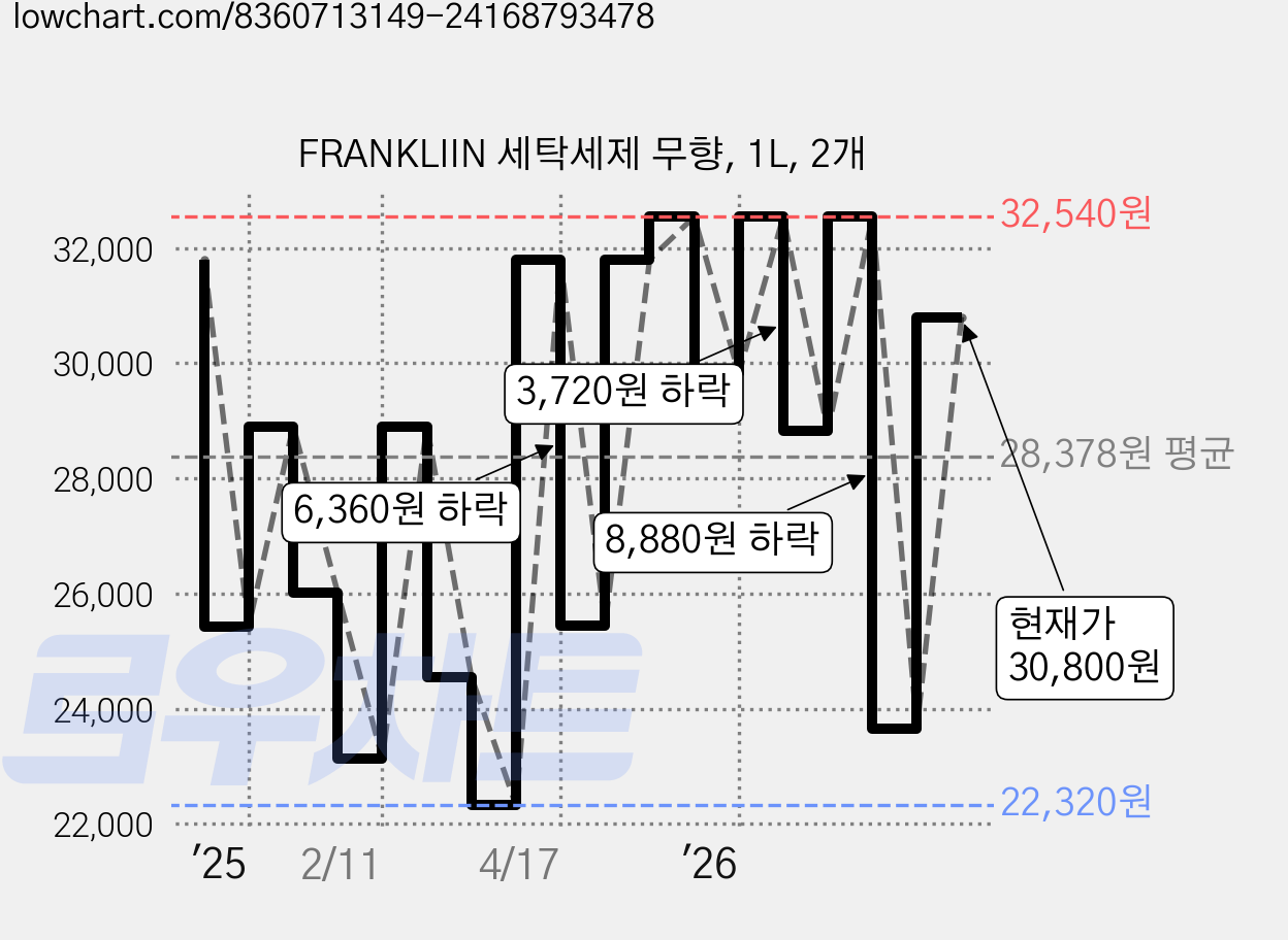 FRANKLIIN 세탁세제 무향, 1L, 2개 가격 변동 차트, 현재가 30,800원, 관측 최저가 21,220원