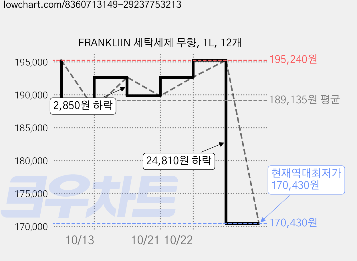 FRANKLIIN 세탁세제 무향, 1L, 12개 가격 변동 차트, 현재가 170,430원, 역대최저가