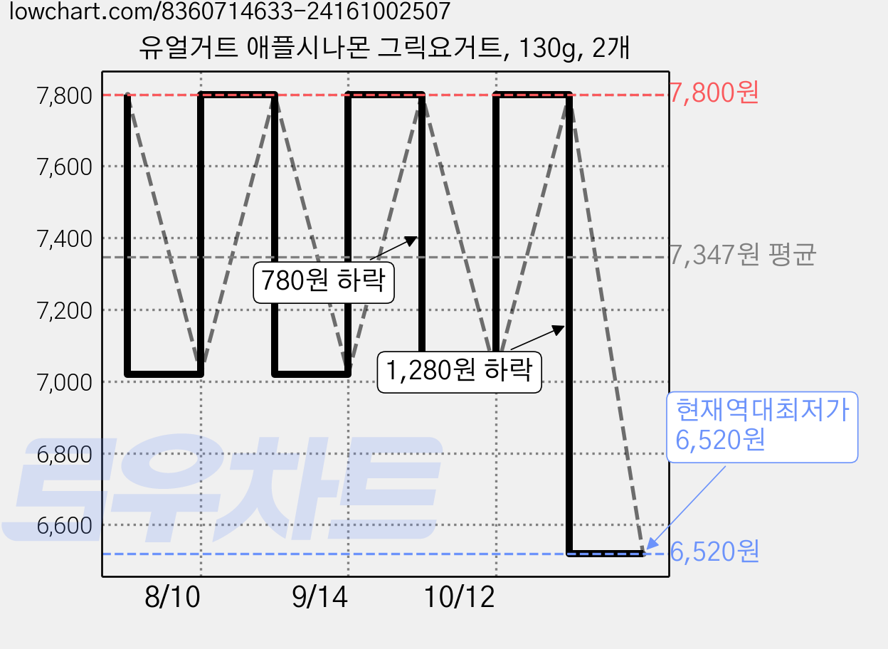 유얼거트 애플시나몬 그릭요거트, 130g, 2개 가격 변동 차트, 현재가 6,520원, 역대최저가