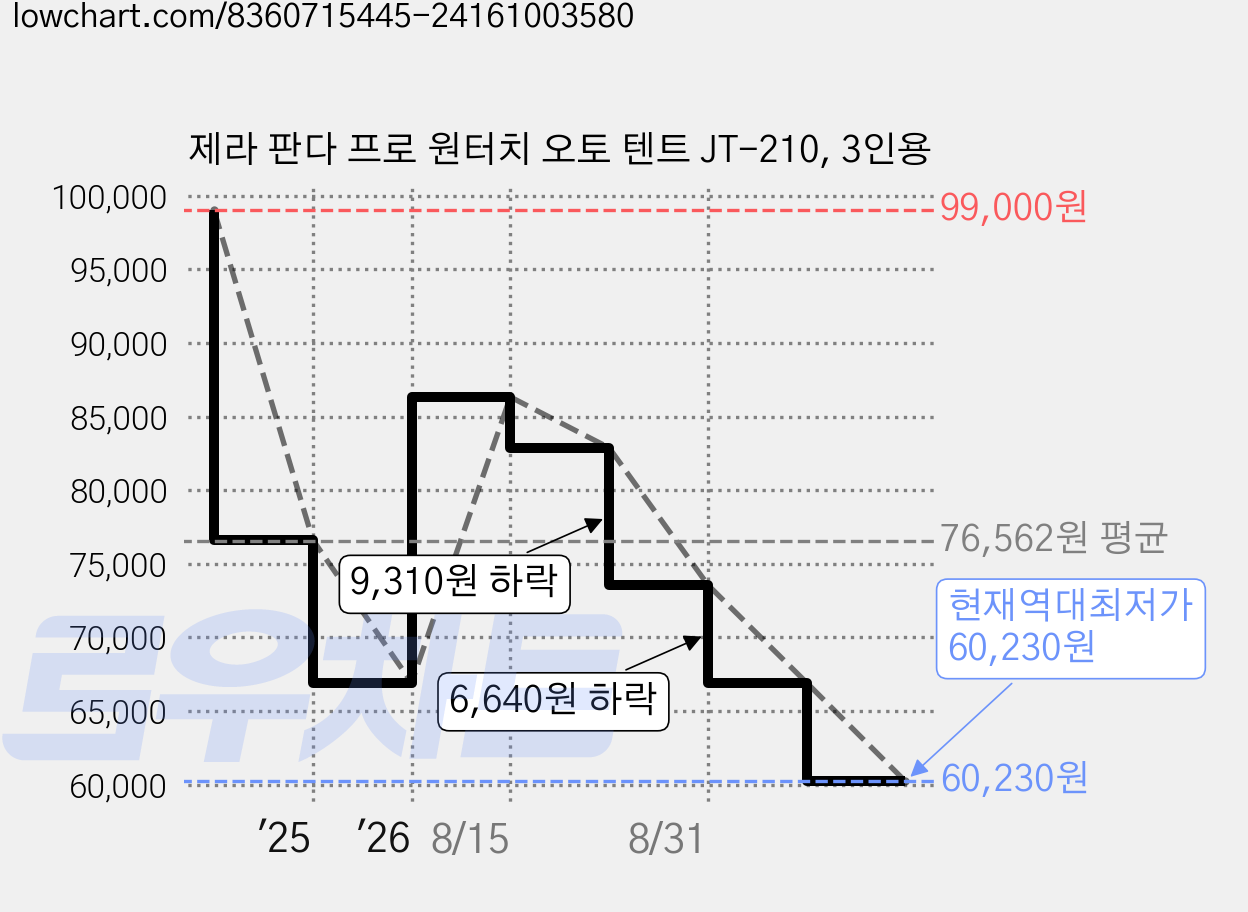 제라 판다 프로 원터치 오토 텐트 JT-210, 3인용 가격 변동 차트, 현재가 60,230원, 역대최저가