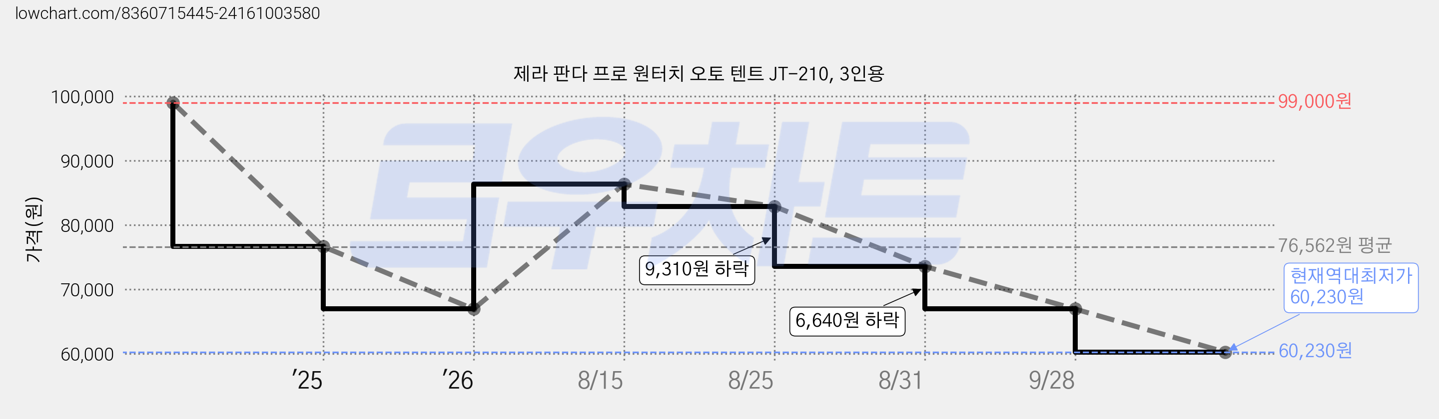 제라 판다 프로 원터치 오토 텐트 JT-210, 3인용 가격 변동 차트, 현재가 60,230원, 역대최저가