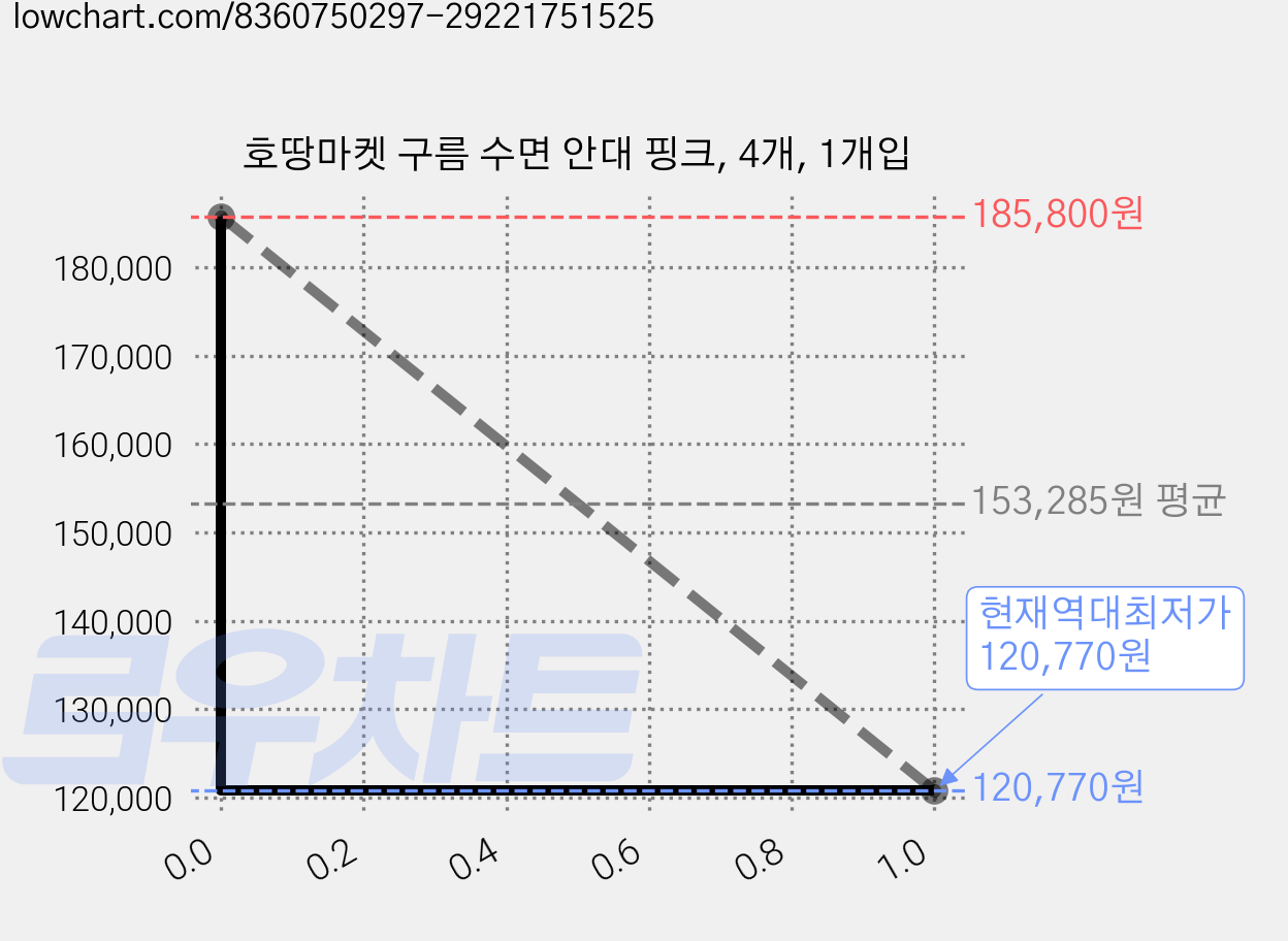호땅마켓 구름 수면 안대 핑크, 4개, 1개입 가격 변동 차트, 현재가 120,770원, 역대최저가