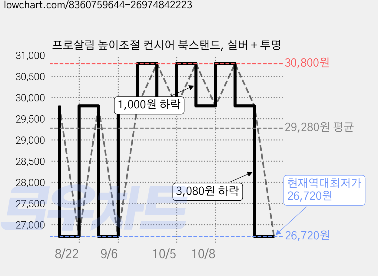 프로살림 높이조절 컨시어 북스탠드, 실버 + 투명 가격 변동 차트, 현재가 26,720원, 역대최저가