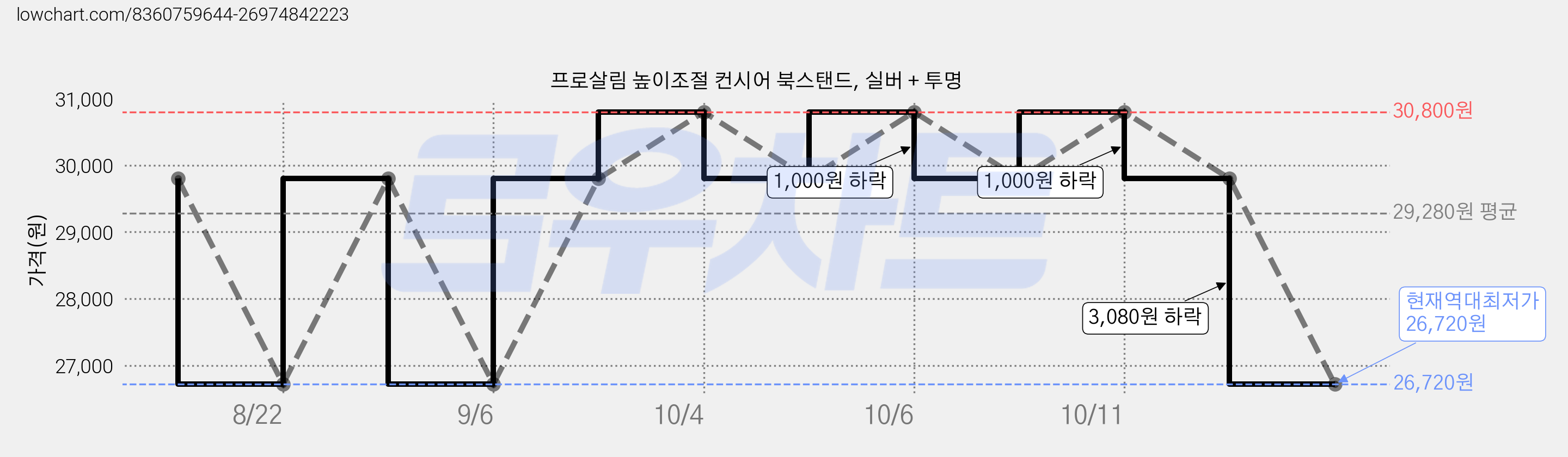 프로살림 높이조절 컨시어 북스탠드, 실버 + 투명 가격 변동 차트, 현재가 26,720원, 역대최저가