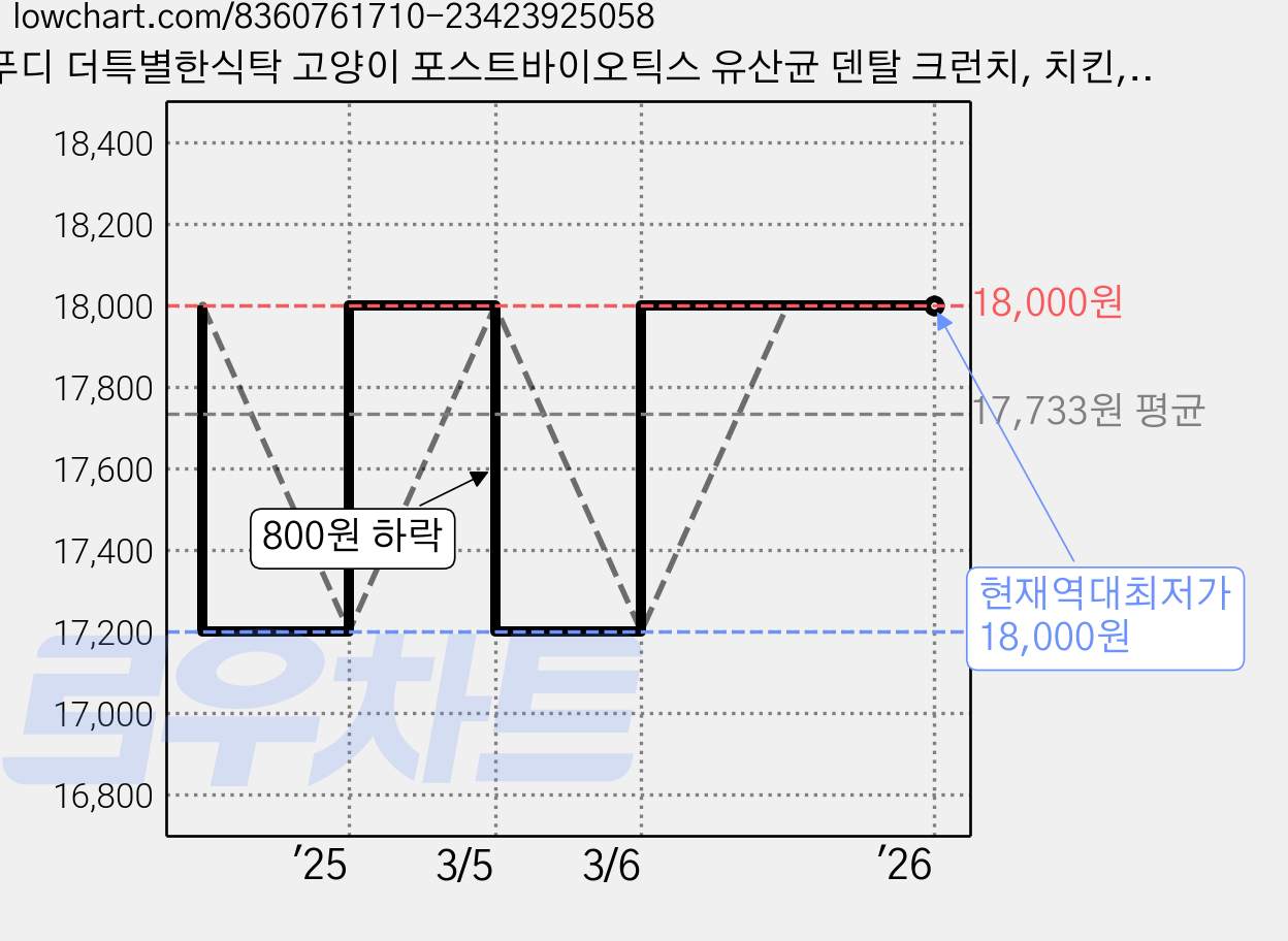 푸디 더특별한식탁 고양이 포스트바이오틱스 유산균 덴탈 크런치, 치킨, 60g, 8개 가격 변동 차트, 현재가 18,000원, 역대최저가
