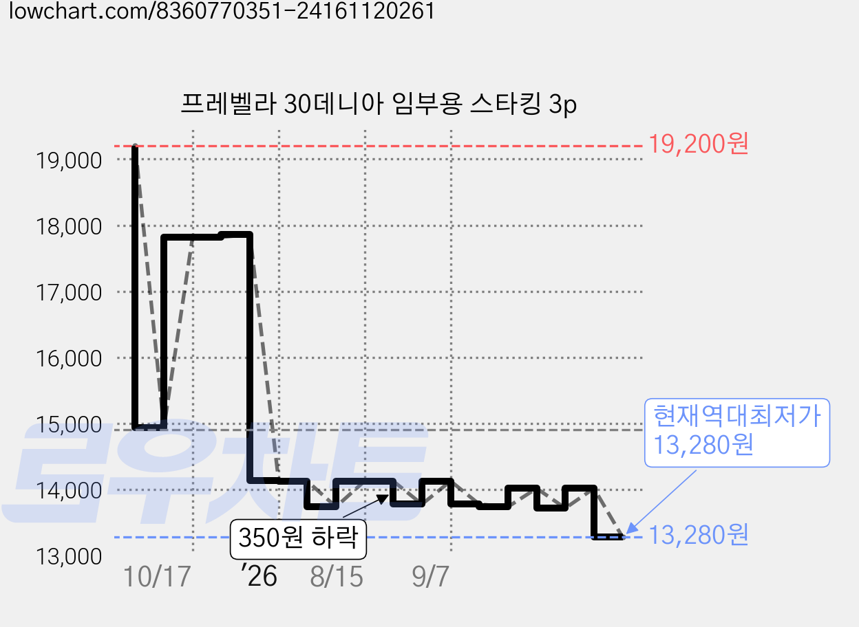 프레벨라 30데니아 임부용 스타킹 3p 가격 변동 차트, 현재가 13,280원, 역대최저가
