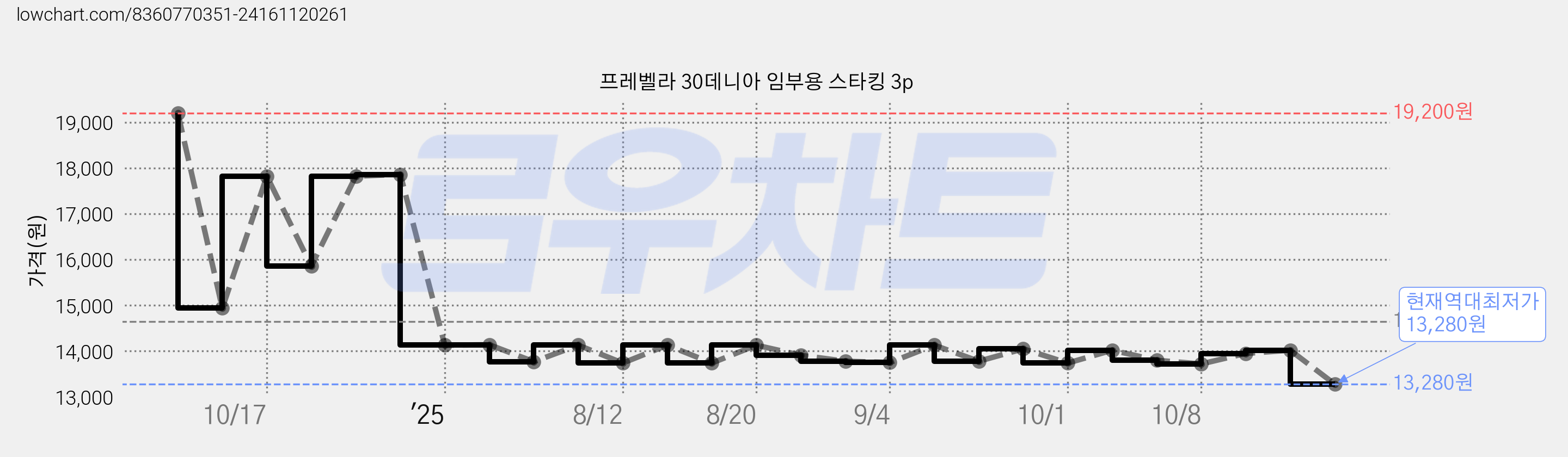 프레벨라 30데니아 임부용 스타킹 3p 가격 변동 차트, 현재가 13,280원, 역대최저가
