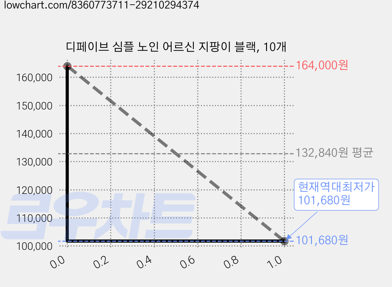 디페이브 심플 노인 어르신 지팡이 블랙, 10개 가격 변동 차트, 현재가 101,680원, 역대최저가