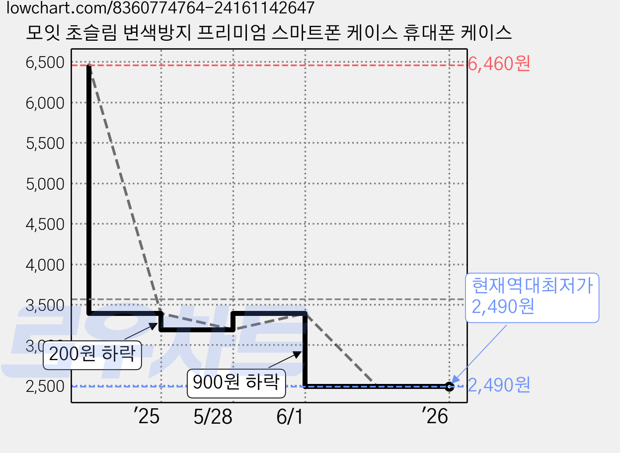 모잇 초슬림 변색방지 프리미엄 스마트폰 케이스 휴대폰 케이스 가격 변동 차트, 현재가 2,490원, 역대최저가