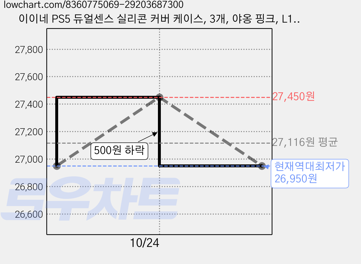 이이네 PS5 듀얼센스 실리콘 커버 케이스, 3개, 야옹 핑크, L1028 가격 변동 차트, 현재가 26,950원, 역대최저가