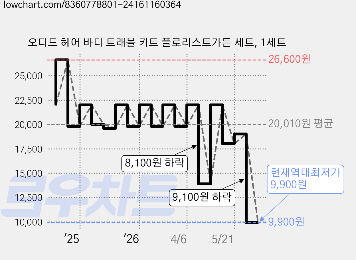 오디드 헤어 바디 트래블 키트 플로리스트가든 세트, 1세트 가격 변동 차트, 현재가 9,900원, 역대최저가