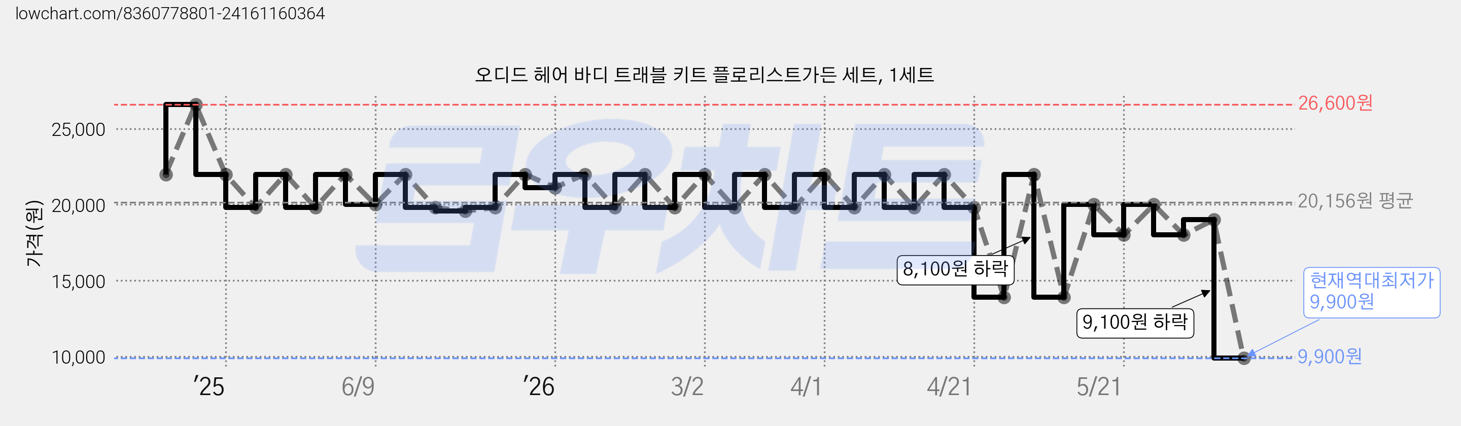오디드 헤어 바디 트래블 키트 플로리스트가든 세트, 1세트 가격 변동 차트, 현재가 9,900원, 역대최저가