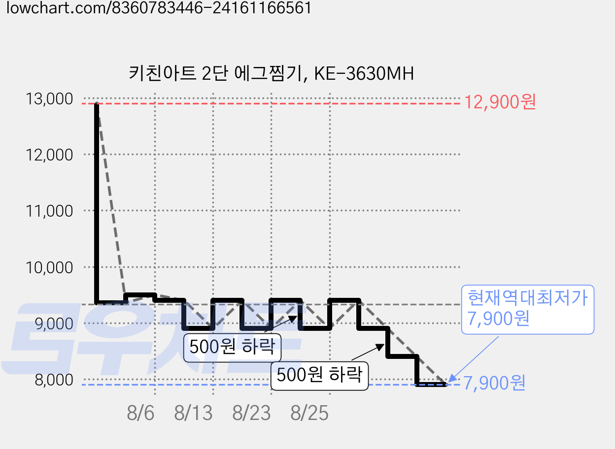 키친아트 2단 에그찜기, KE-3630MH 가격 변동 차트, 현재가 7,900원, 역대최저가