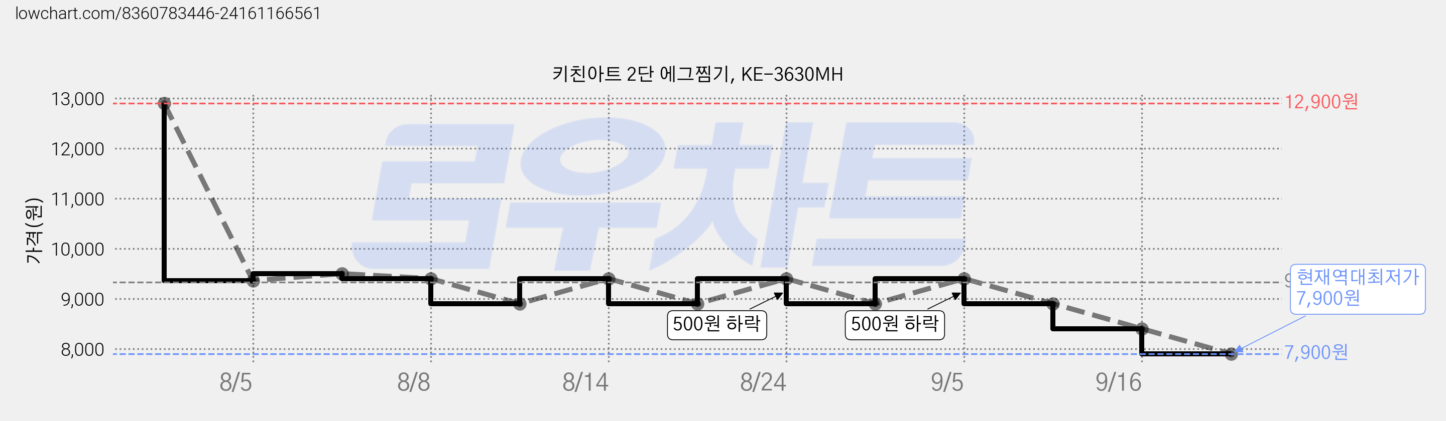 키친아트 2단 에그찜기, KE-3630MH 가격 변동 차트, 현재가 7,900원, 역대최저가