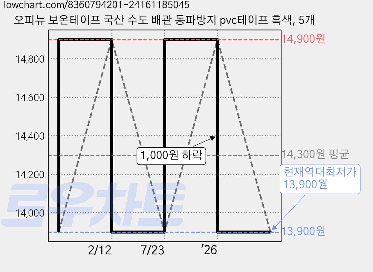오피뉴 보온테이프 국산 수도 배관 동파방지 pvc테이프 흑색, 5개 가격 변동 차트, 현재가 13,900원, 역대최저가