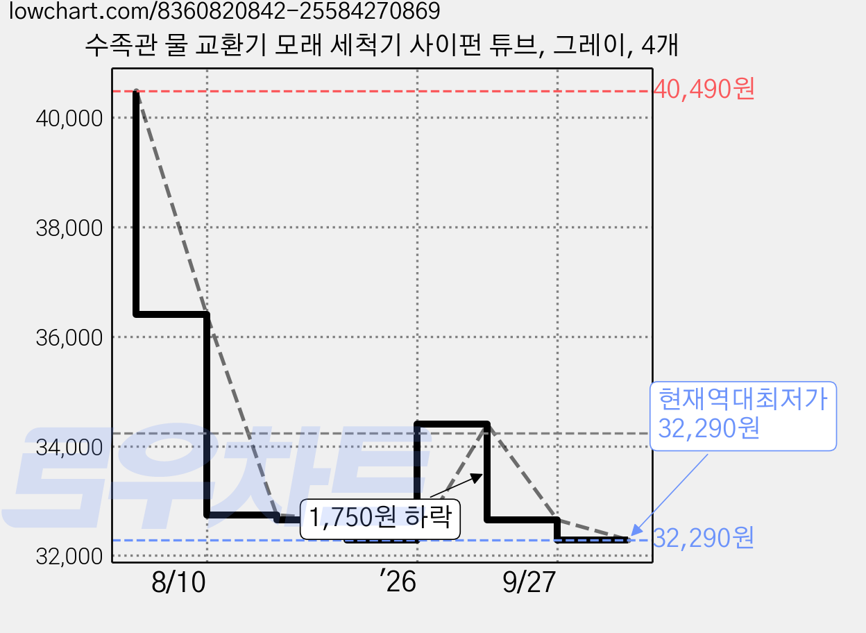 수족관 물 교환기 모래 세척기 사이펀 튜브, 그레이, 4개 가격 변동 차트, 현재가 32,290원, 역대최저가