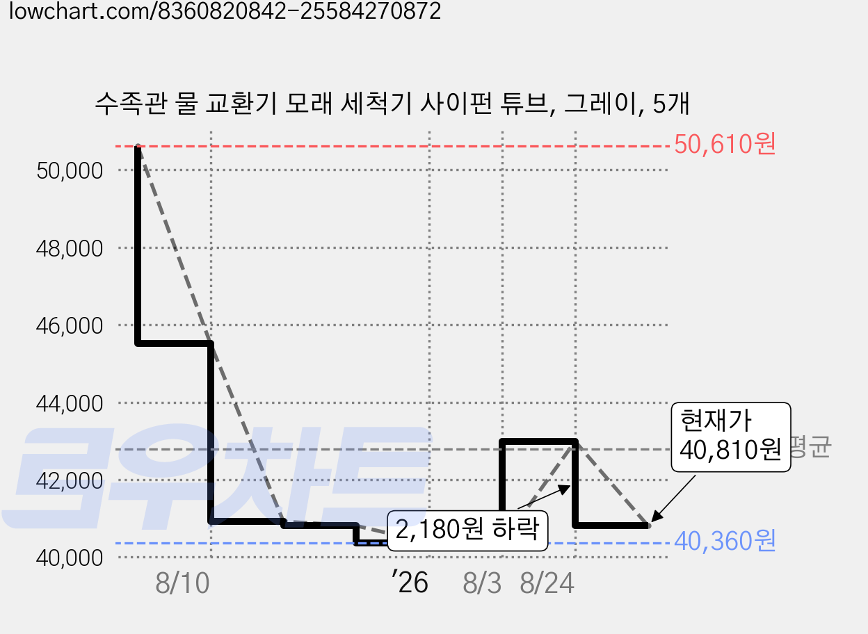 수족관 물 교환기 모래 세척기 사이펀 튜브, 그레이, 5개 가격 변동 차트, 현재가 40,810원, 관측 최저가 40,360원