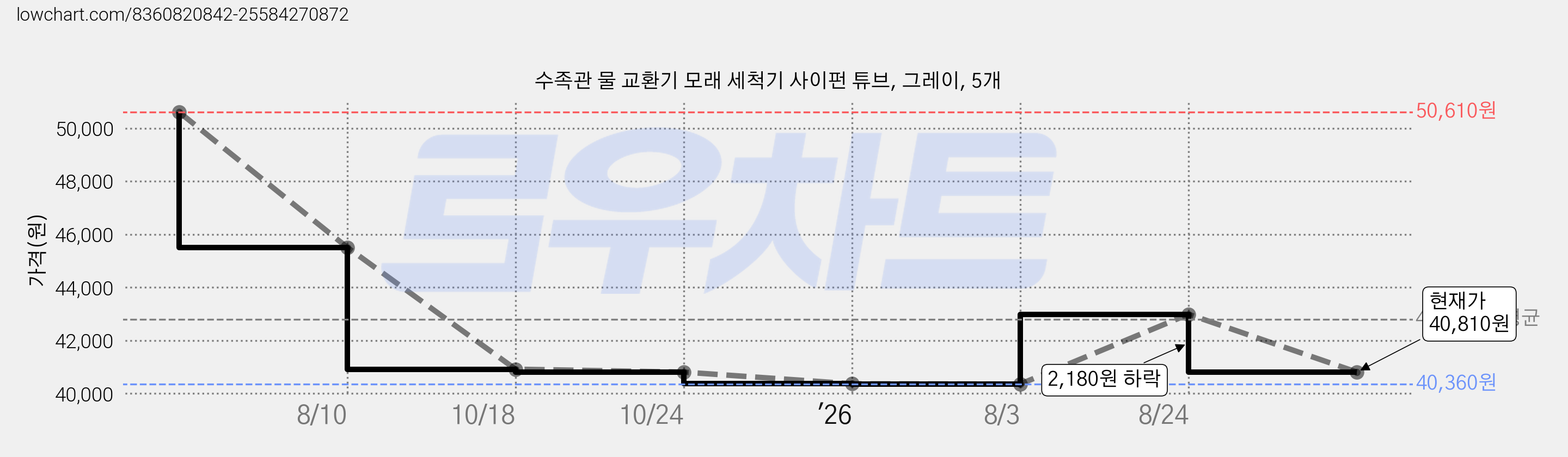 수족관 물 교환기 모래 세척기 사이펀 튜브, 그레이, 5개 가격 변동 차트, 현재가 40,810원, 관측 최저가 40,360원