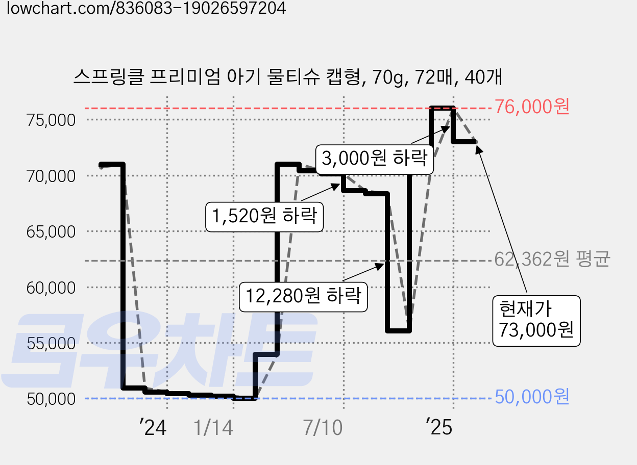 스프링클 프리미엄 아기 물티슈 캡형, 70g, 72매, 40개 가격 변동 차트, 현재가 73,000원, 관측 최저가 49,960원
