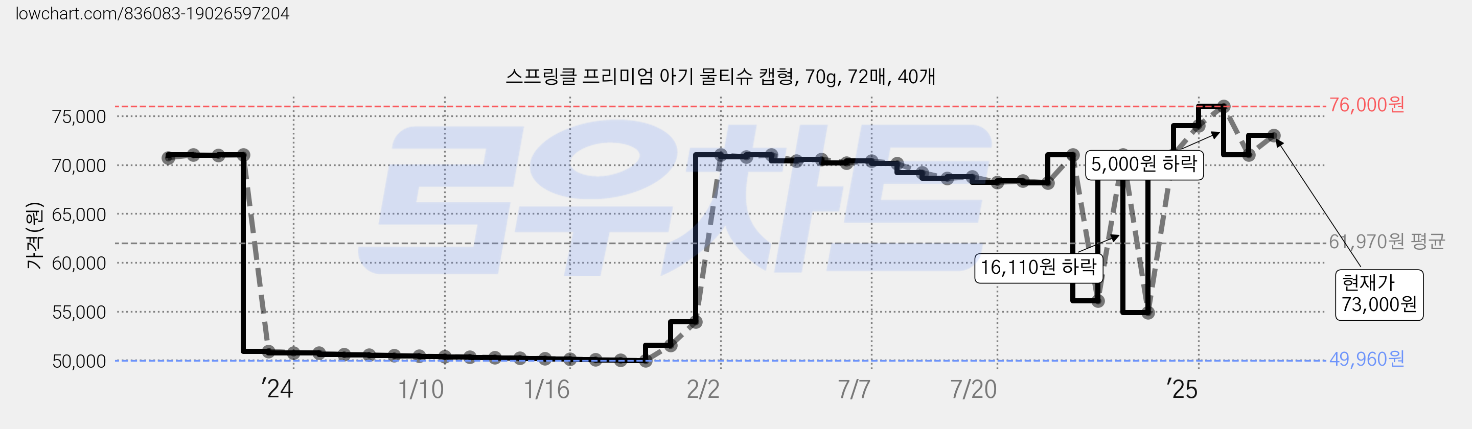 스프링클 프리미엄 아기 물티슈 캡형, 70g, 72매, 40개 가격 변동 차트, 현재가 73,000원, 관측 최저가 49,960원