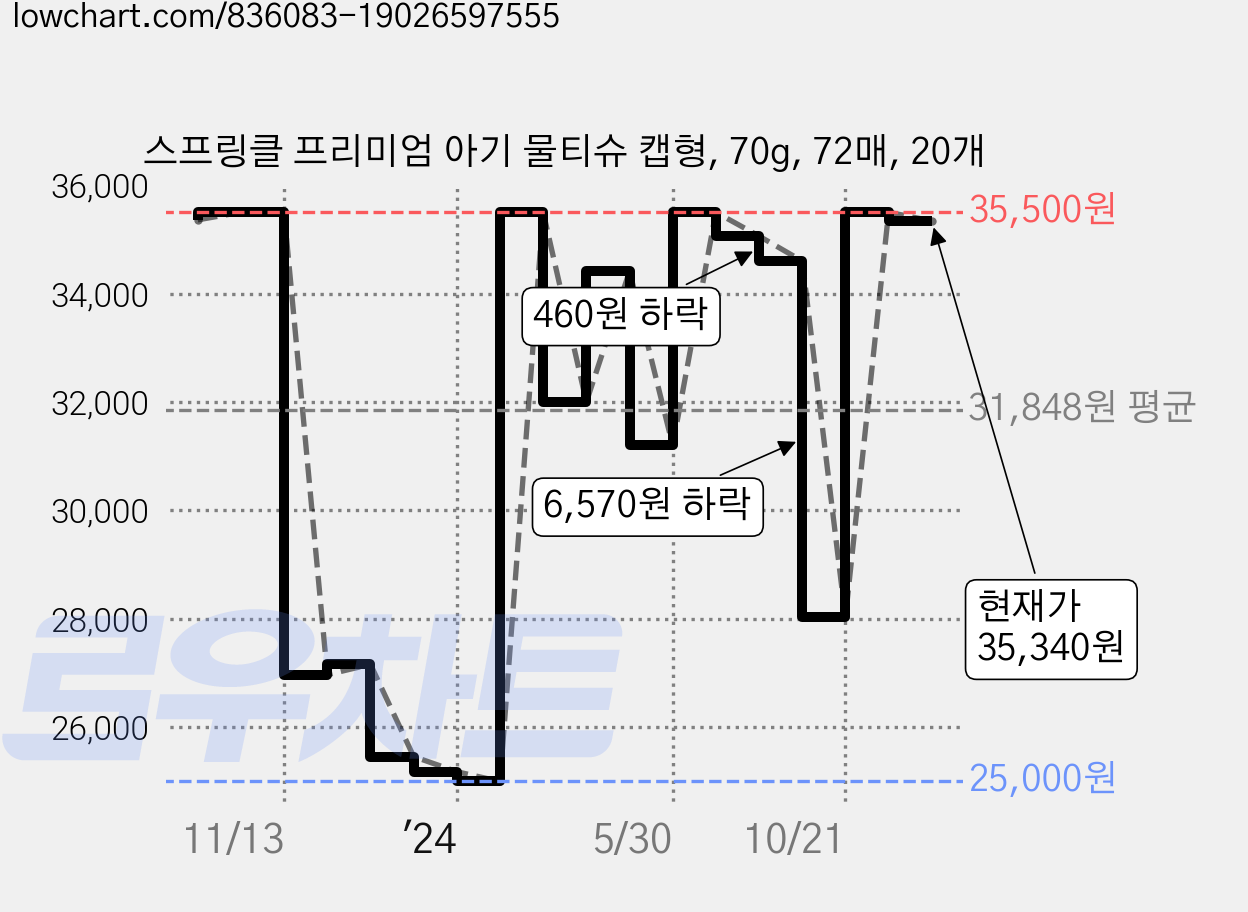 스프링클 프리미엄 아기 물티슈 캡형, 70g, 72매, 20개 가격 변동 차트, 현재가 35,340원, 관측 최저가 24,980원