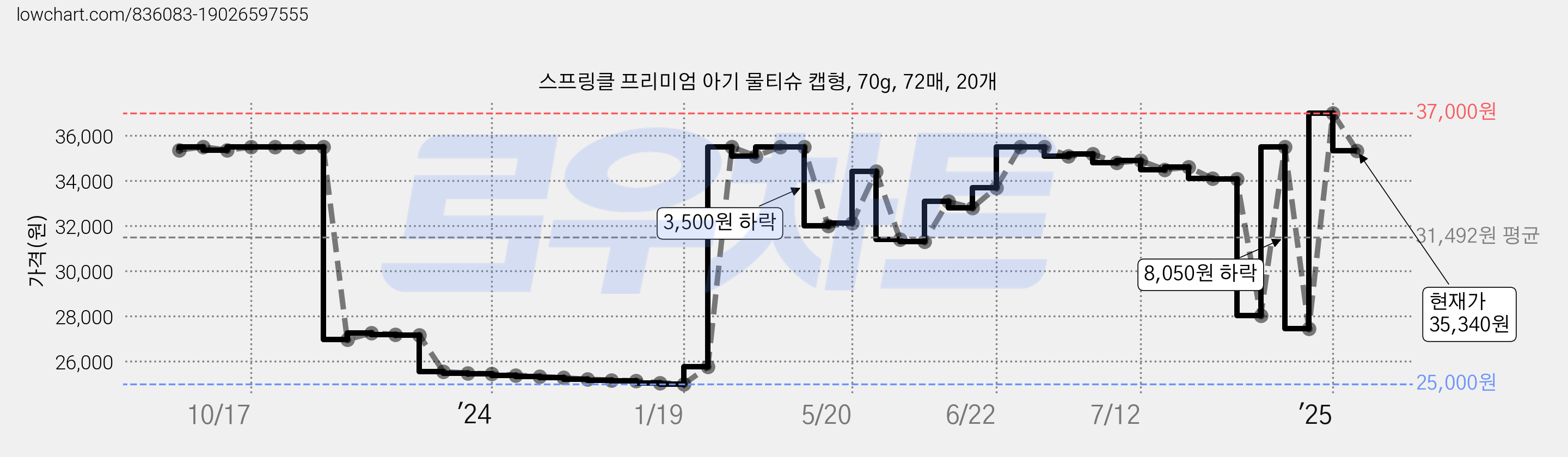 스프링클 프리미엄 아기 물티슈 캡형, 70g, 72매, 20개 가격 변동 차트, 현재가 35,340원, 관측 최저가 24,980원