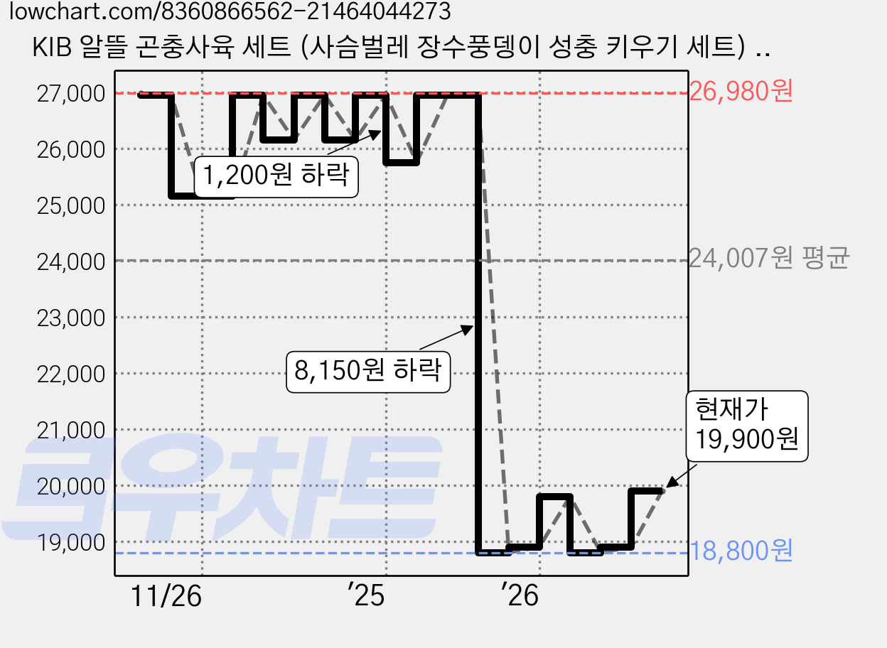 KIB 알뜰 곤충사육 세트 (사슴벌레 장수풍뎅이 성충 키우기 세트) - 꿈도미, 대 키트, 1개, 알뜰 사육세트 가격 변동 차트, 현재가 19,900원, 관측 최저가 18,800원