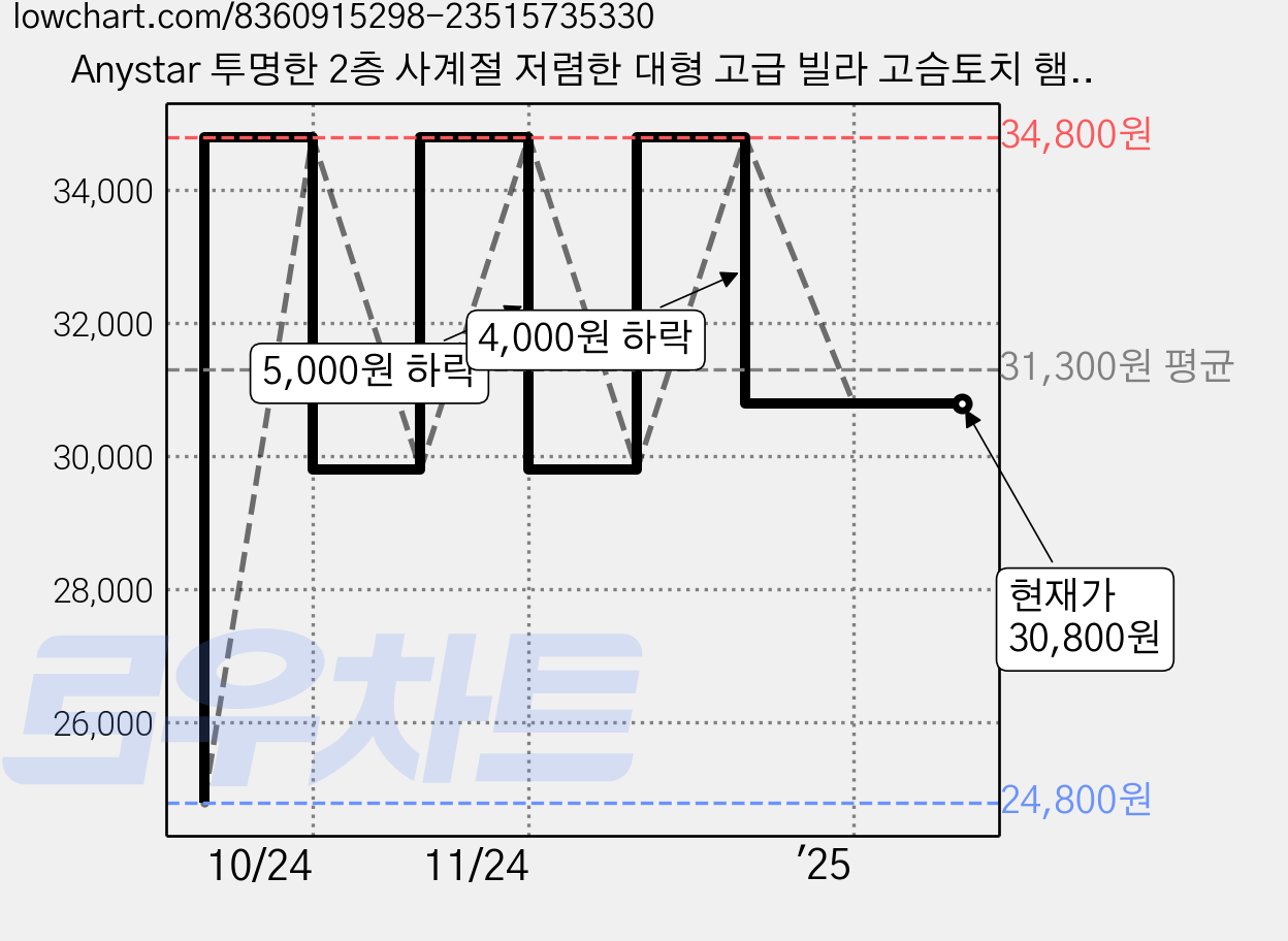 Anystar 투명한 2층 사계절 저렴한 대형 고급 빌라 고슴토치 햄스터 하우스, 1개, 아이보리 가격 변동 차트, 현재가 30,800원, 역대최저가