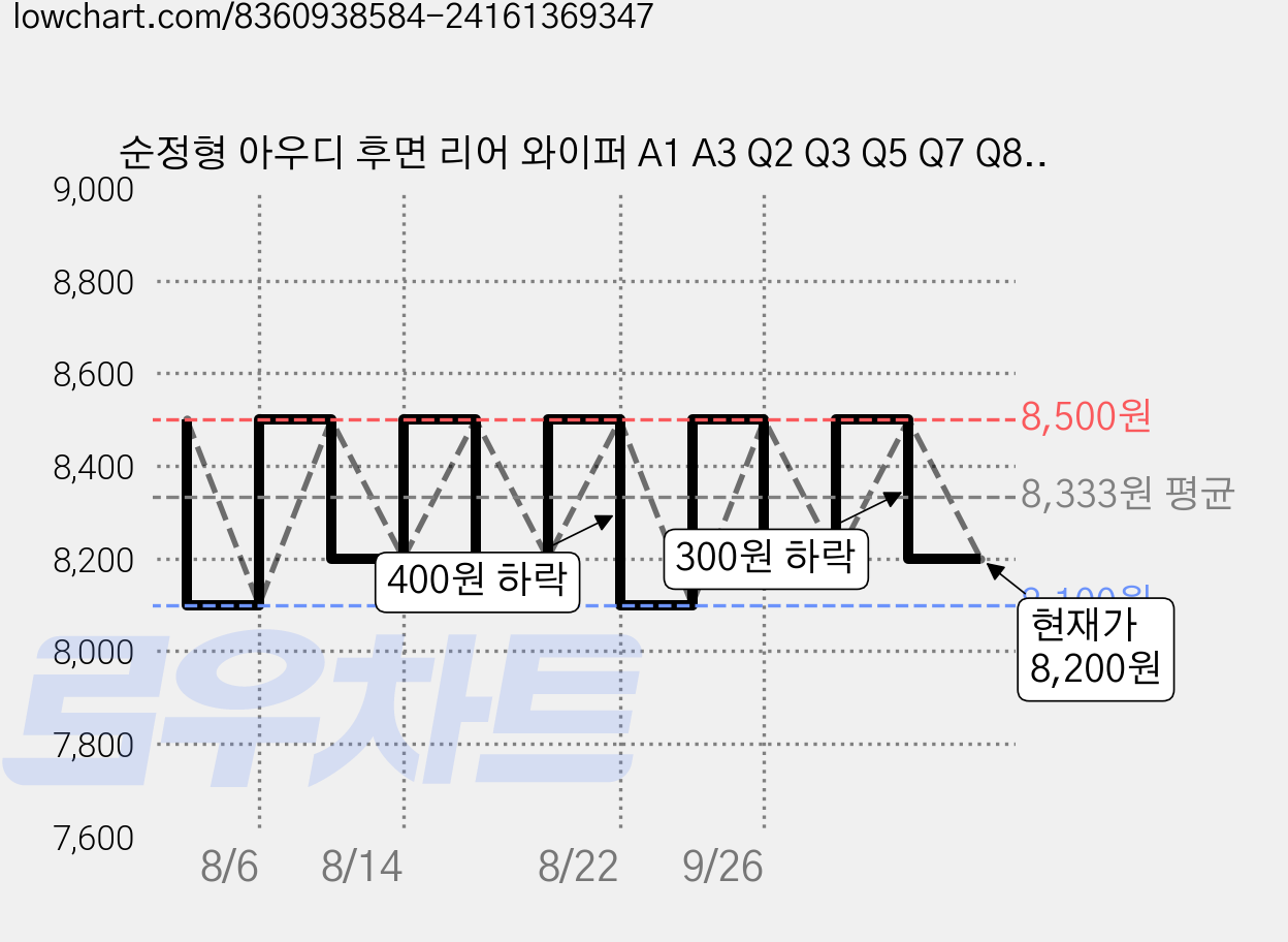 순정형 아우디 후면 리어 와이퍼 A1 A3 Q2 Q3 Q5 Q7 Q8 이트론 가격 변동 차트, 현재가 8,200원, 관측 최저가 8,100원