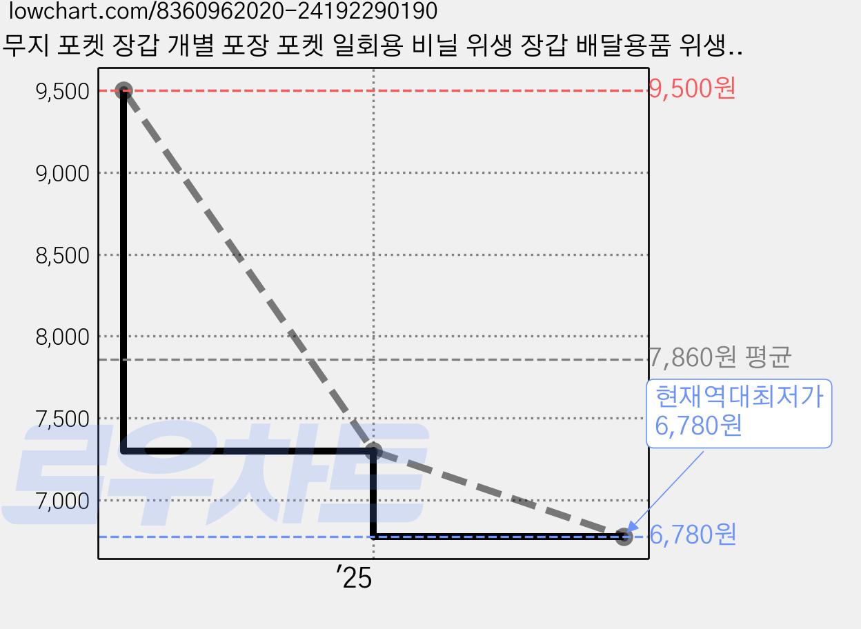 무지 포켓 장갑 개별 포장 포켓 일회용 비닐 위생 장갑 배달용품 위생용품 [식품위생안전인증], 2개, 200개 가격 변동 차트, 현재가 6,780원, 역대최저가