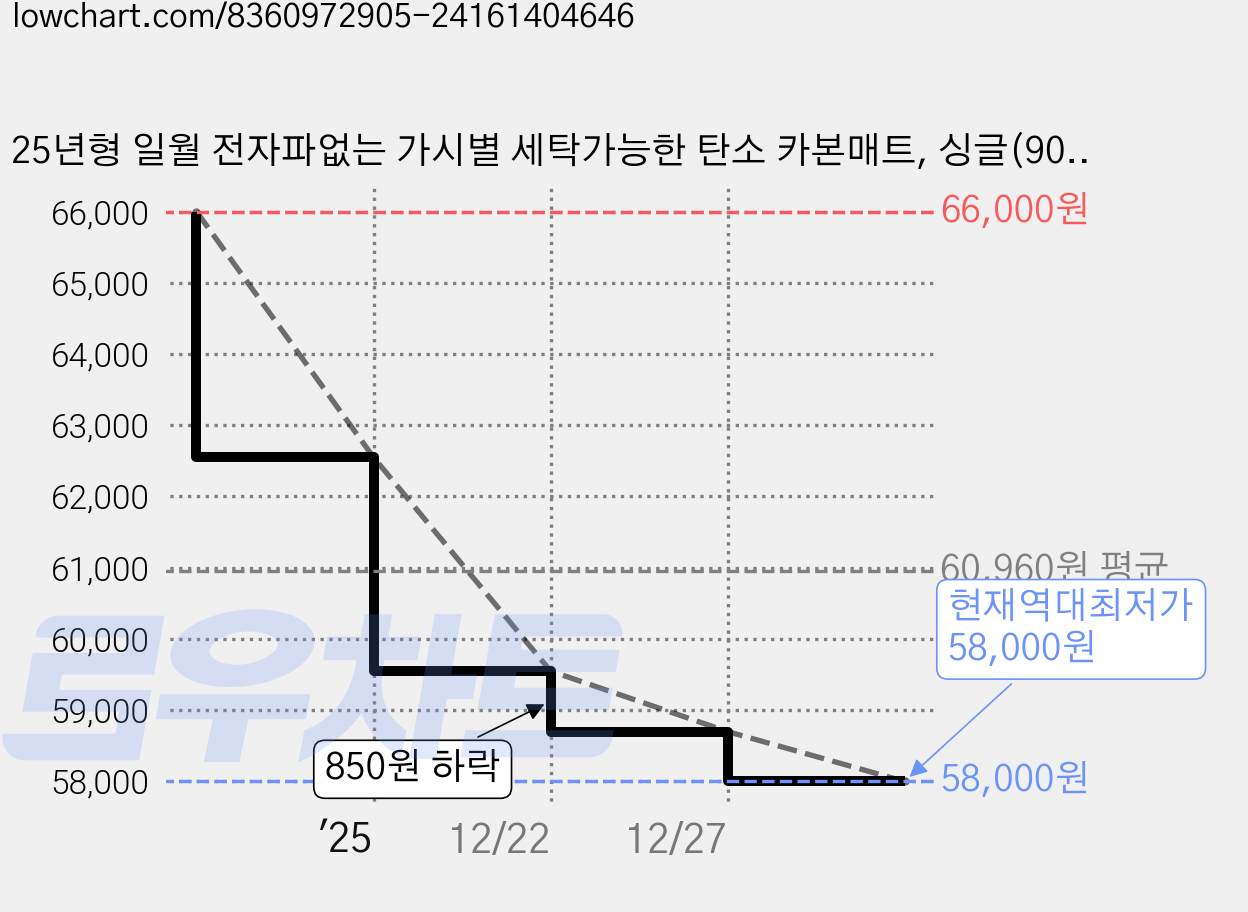 25년형 일월 전자파없는 가시별 세탁가능한 탄소 카본매트, 싱글(90*180), 혼합 그레이 가격 변동 차트, 현재가 58,000원, 역대최저가