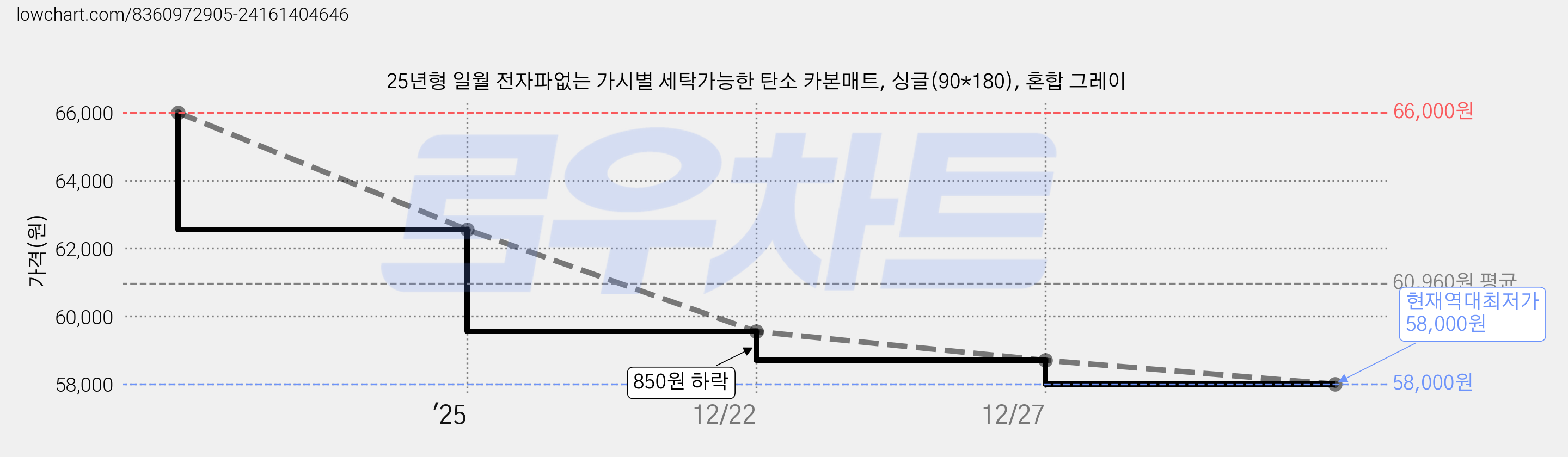 25년형 일월 전자파없는 가시별 세탁가능한 탄소 카본매트, 싱글(90*180), 혼합 그레이 가격 변동 차트, 현재가 58,000원, 역대최저가